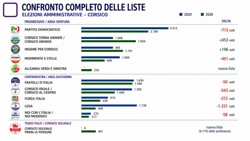 Confronto dei risultati delle liste comunali di Corsico tra 2020 e 2026