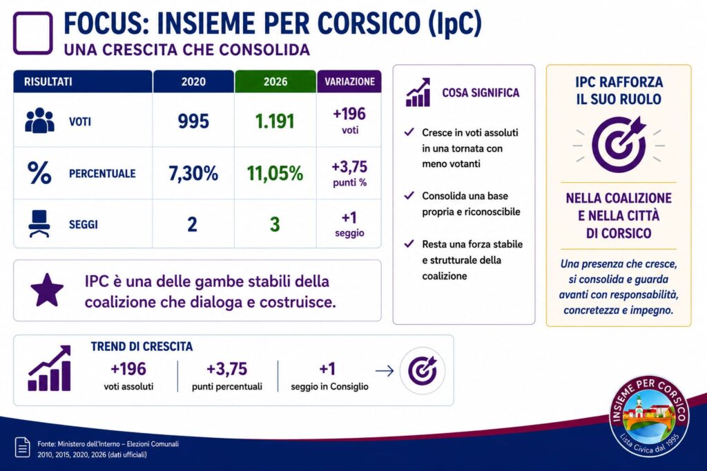 Focus Insieme per Corsico Una crescita che consolida