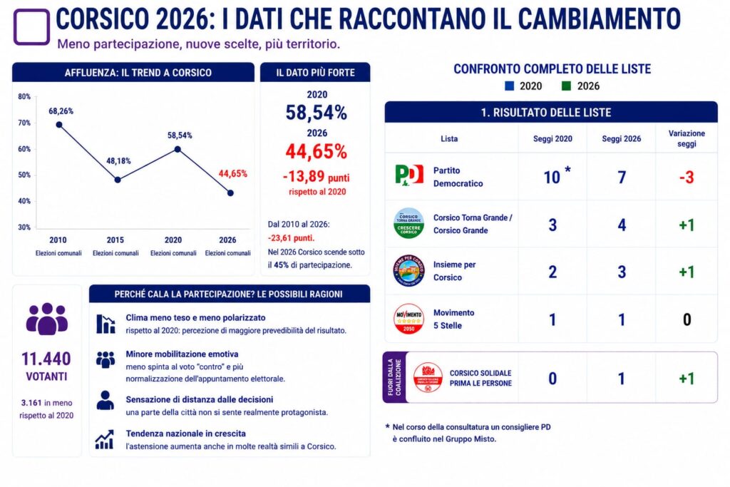Dati sull’affluenza e sulla rappresentanza alle elezioni comunali di Corsico 2026